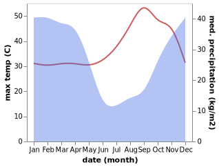 temperature and rainfall during the year in Samfya