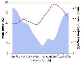 temperature and rainfall during the year in Chongwe