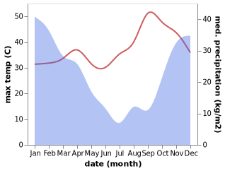 temperature and rainfall during the year in Kafue