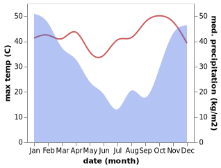 temperature and rainfall during the year in Luangwa