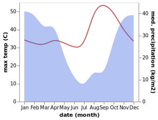 temperature and rainfall during the year in Kabompo