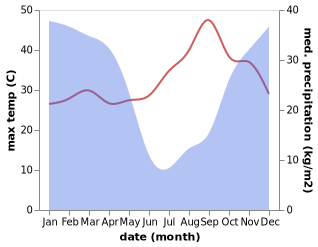 temperature and rainfall during the year in Kansanshi