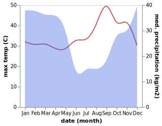 temperature and rainfall during the year in Mungwi