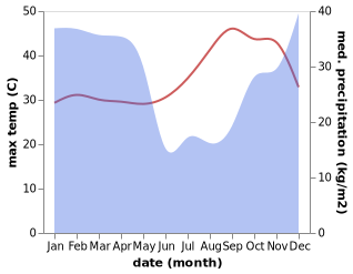 temperature and rainfall during the year in Nakonde