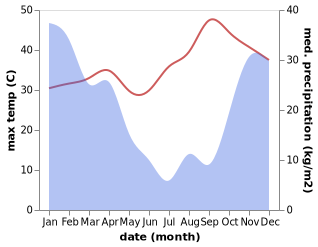 temperature and rainfall during the year in Choma