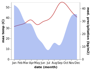 temperature and rainfall during the year in Mazabuka