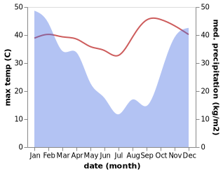 temperature and rainfall during the year in Siavonga