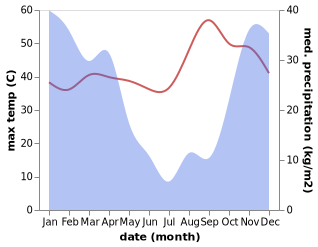 temperature and rainfall during the year in Senanga