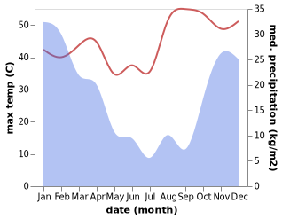 temperature and rainfall during the year in Bulawayo