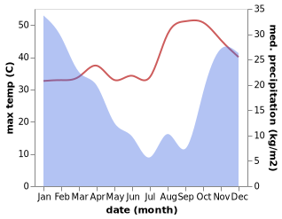 temperature and rainfall during the year in Chitungwiza