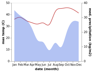 temperature and rainfall during the year in Mutare