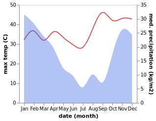 temperature and rainfall during the year in Nyazura