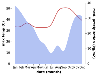 temperature and rainfall during the year in Bindura