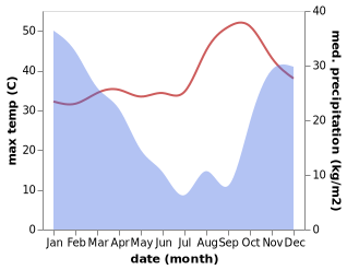 temperature and rainfall during the year in Glendale