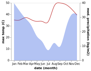 temperature and rainfall during the year in Murewa