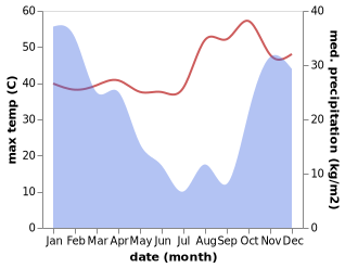 temperature and rainfall during the year in Chegutu