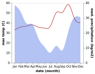 temperature and rainfall during the year in Chinhoyi