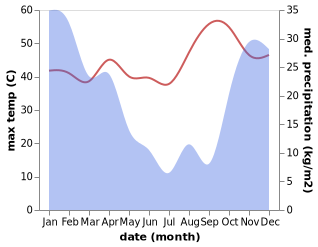 temperature and rainfall during the year in Kadoma