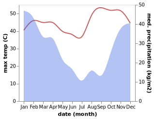 temperature and rainfall during the year in Kariba