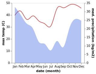 temperature and rainfall during the year in Masvingo