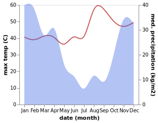 temperature and rainfall during the year in Victoria Falls