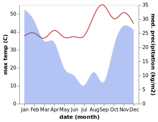 temperature and rainfall during the year in Kwekwe