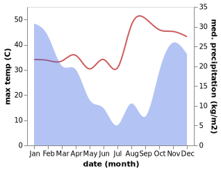 temperature and rainfall during the year in Shurugwi