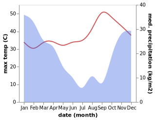 temperature and rainfall during the year in Banket