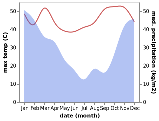 temperature and rainfall during the year in Chirundu