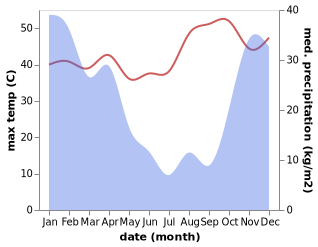 temperature and rainfall during the year in Dete