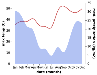 temperature and rainfall during the year in Plumtree